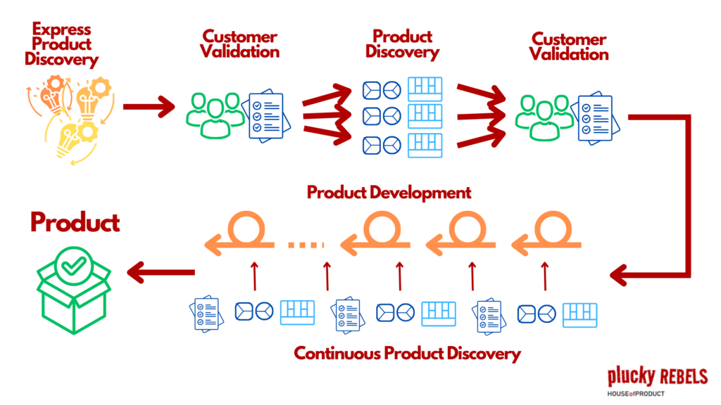 Kompletny proces Product Discovery od Product Discovery Express, poprzez Product Discovery po Continous Product Discovery