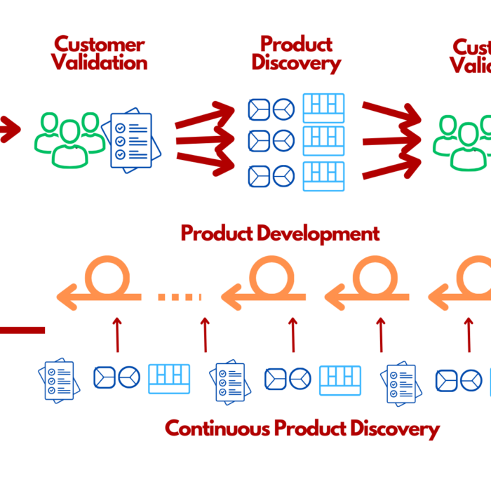 Kompletny proces Product Discovery od Product Discovery Express, poprzez Product Discovery po Continous Product Discovery
