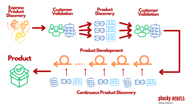 Plucky Rebels - Kompletny proces Product Discovery od Product Discovery Express, poprzez Product Discovery po Continous Product Discovery