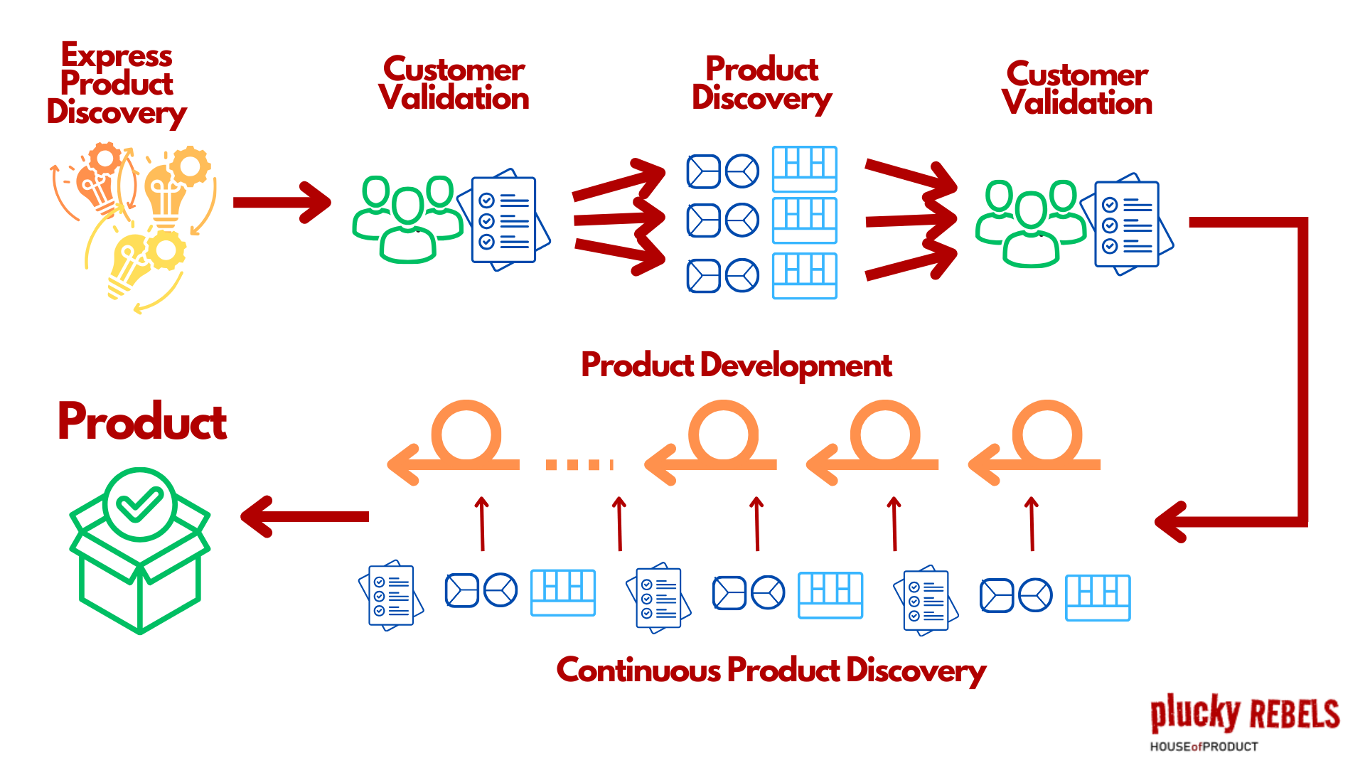 Plucky Rebels - Kompletny proces Product Discovery od Product Discovery Express, poprzez Product Discovery po Continous Product Discovery